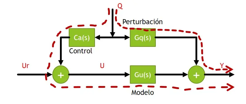 feedforward