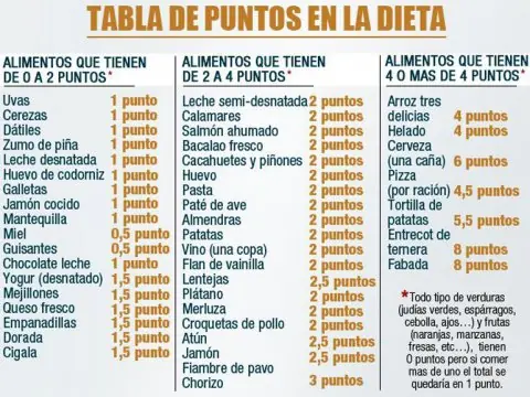 dieta