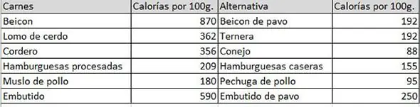reducir calorias para perder peso
