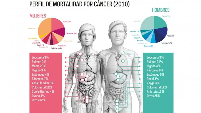 cancer