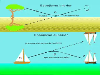 ¿Qué son los espejismos?