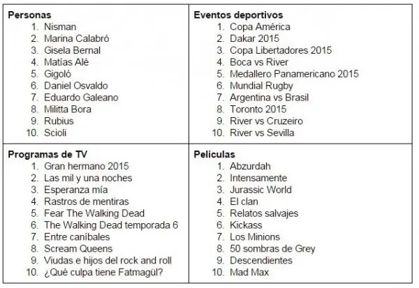 Lo más buscado en Google por los argentinos 2015