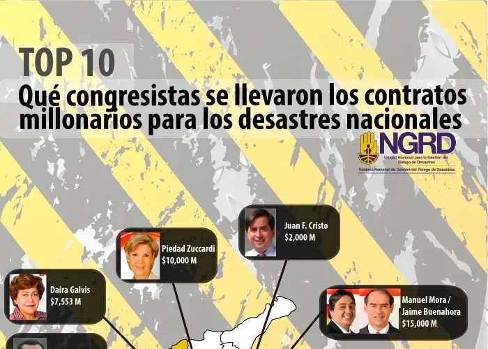 top 10 congresistas colombianos que se llevaron contratos
