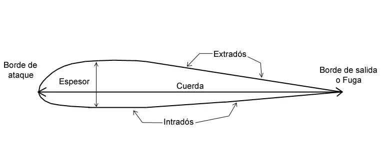 aerodinamica