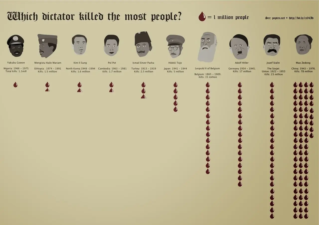 ¿Qué dictador mató a la mayor cantidad de personas? Sorpresa