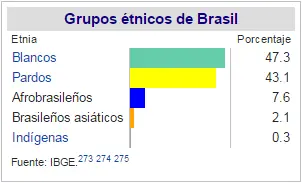 Curiosidades sobre Brasil