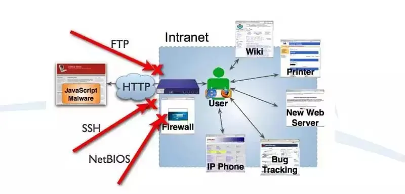 ¿CÓMO Hackerar y explotar la red interna y ips privadas ?