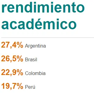 Argentina entre los 10 países con peor rendimiento académico