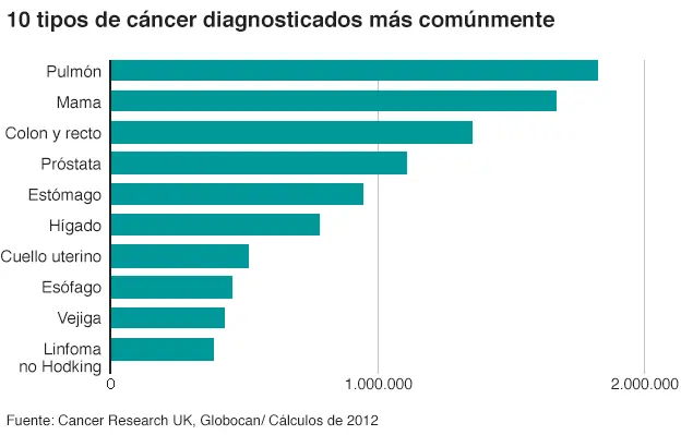 cancer