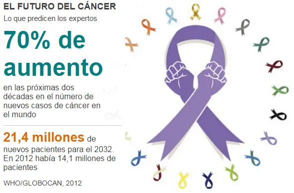 11 cosas del cáncer que no sabias