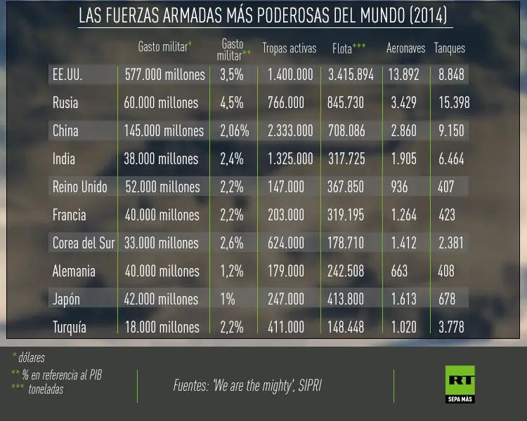 Si quieres la paz, prepara la guerra: Los poderíos militares Si quieres la paz, prepara la guerra: Los poderíos militares