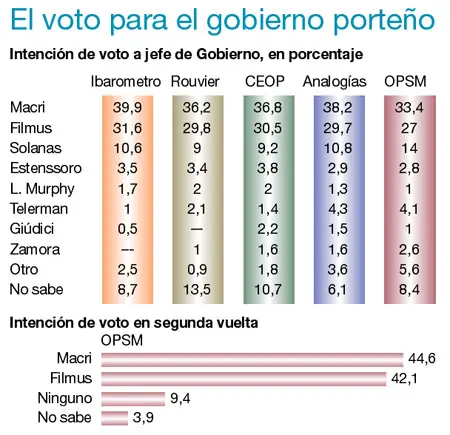 Mis encuestas nacional y ciudad de buenos aires