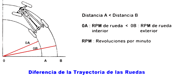 Tipos De Diferencial Para Tu Coche. ¿Los Conoces Todos? Tipos De Diferencial Para Tu Coche. ¿Los Conoces Todos?