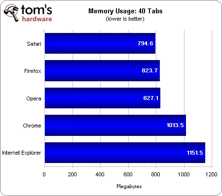 Firefox vs Chrome Vs IE (RAM)