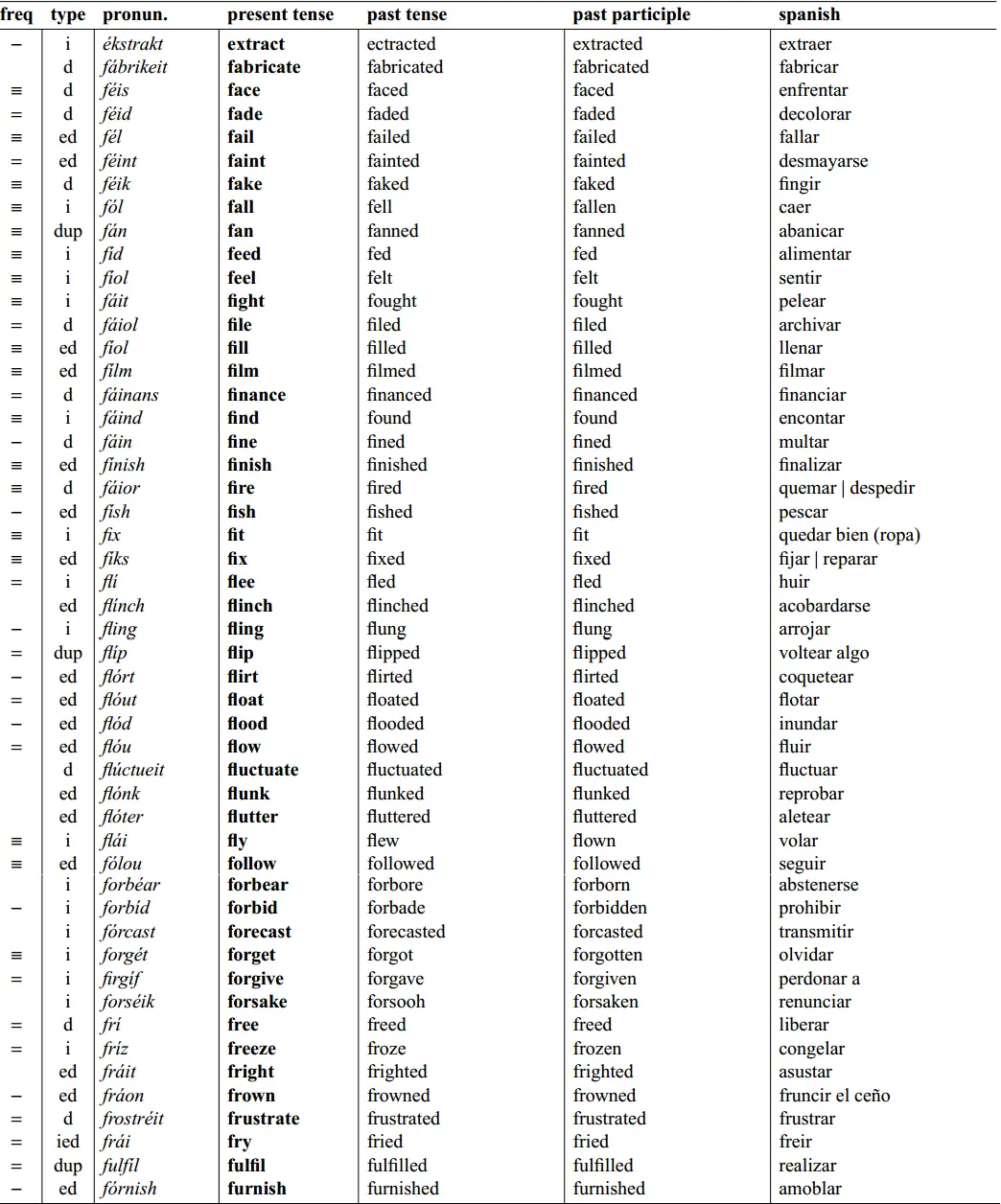 1,240 Verbos en Inglés que debes dominar (con pronunciación)