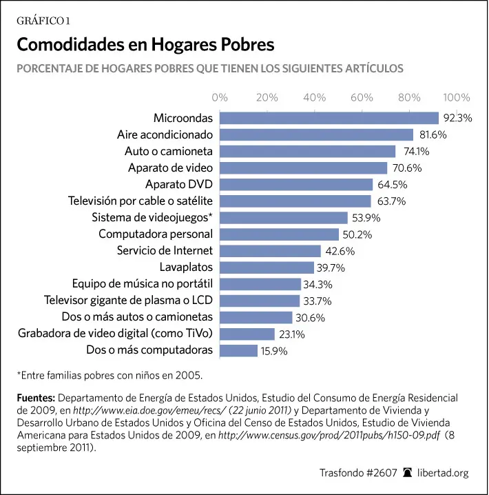 Ser pobre el el mejor pais del mundo , Usa
