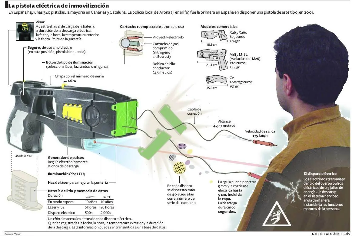 Gano la democracia aprobaron el uso de pistolas taser/2016
