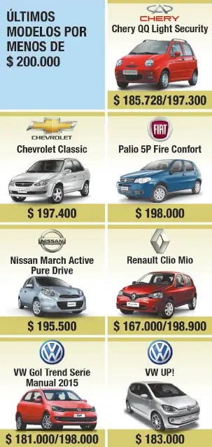 Lloran kukas: solo 7 modelos de 0Km valen menos de $200.000