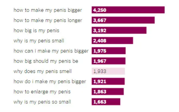 Los temas sexuales más buscados en Google