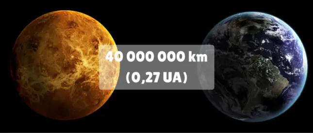 ¿Cuál es la distancia entre cada planeta del Sistema Solar?