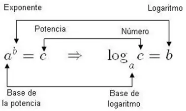 Como Resolver logaritmos base