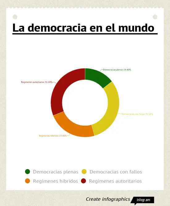 El Mapa de la Democracia, según 'The Economist'