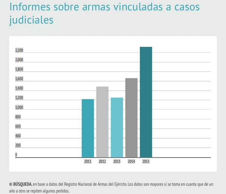El poder de fuego de los delincuentes aumenta