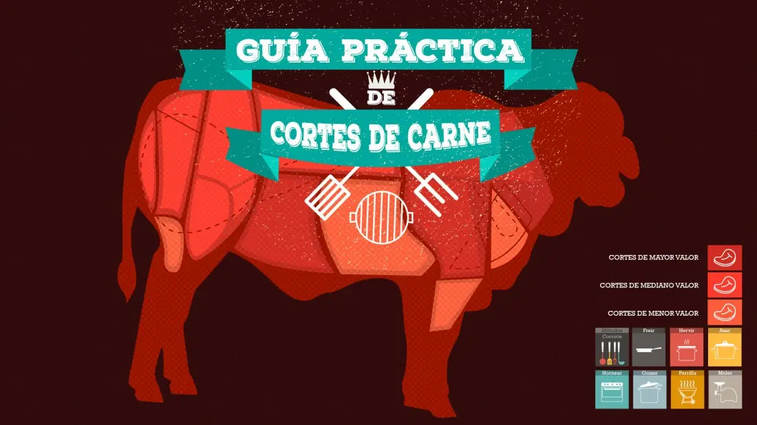 Guía práctica de cortes de carne