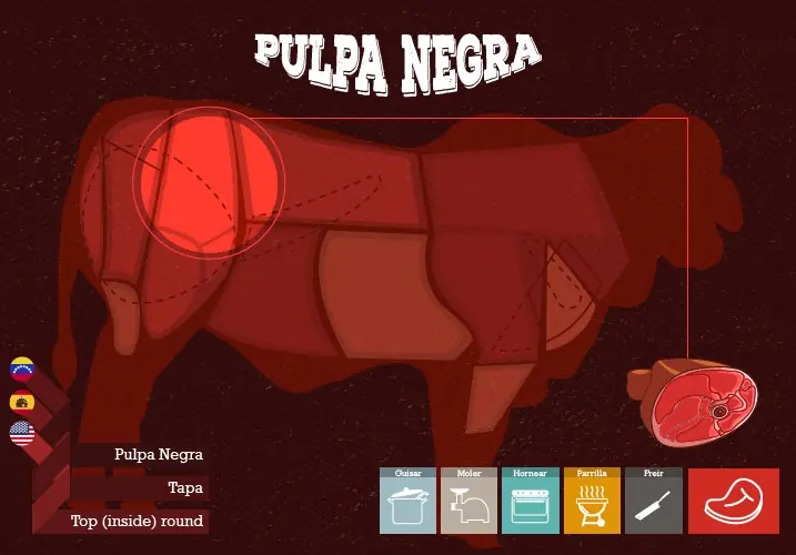 Guía práctica de cortes de carne