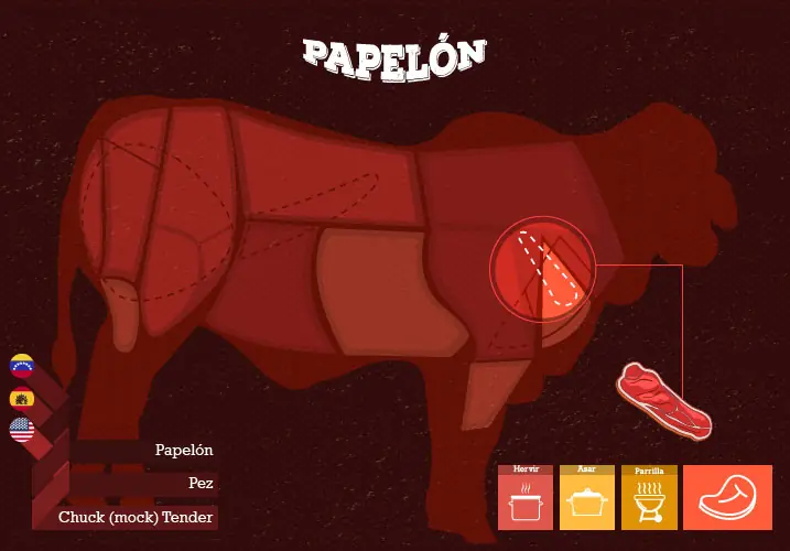 Guía práctica de cortes de carne