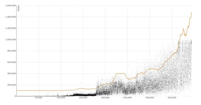 BitPay anuncia su propuesta para la escalabilidad de Bitcoin