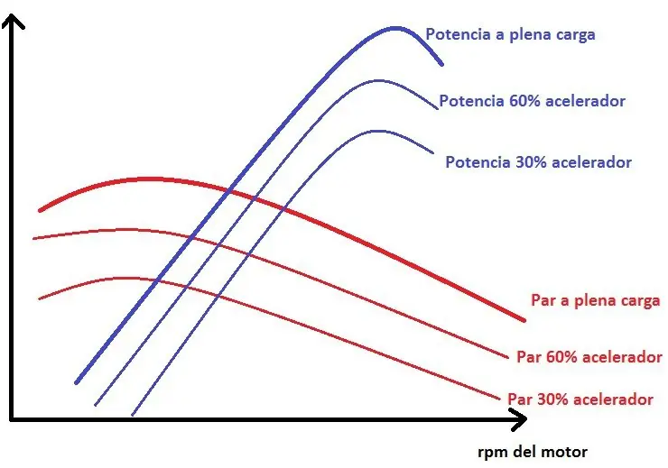 par motor par motor