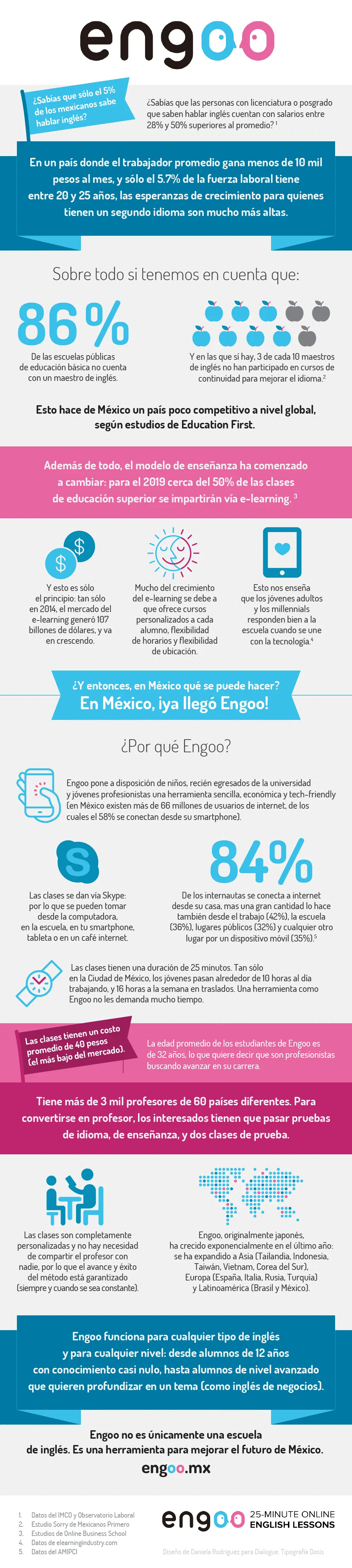 Sólo un 5% de los mexicanos domina el idioma inglés