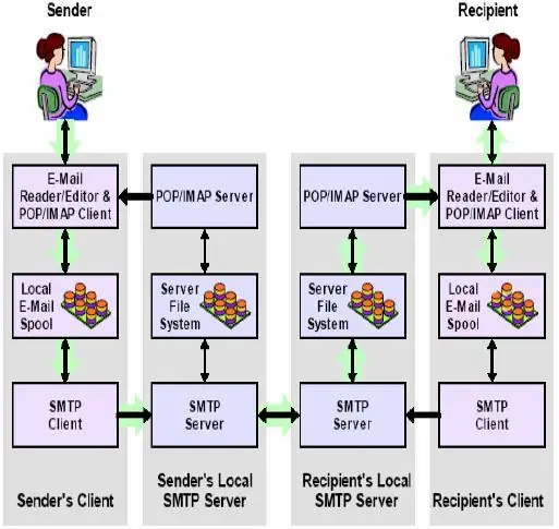 Protocolo de envío de Correo Electrónico SMTP