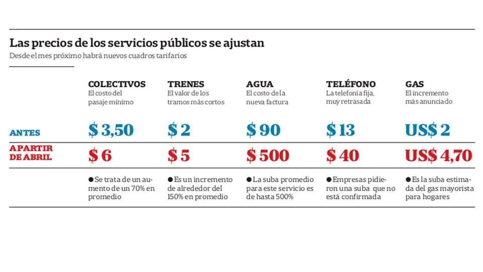 Aumentan el transporte público y los servicios desde abril