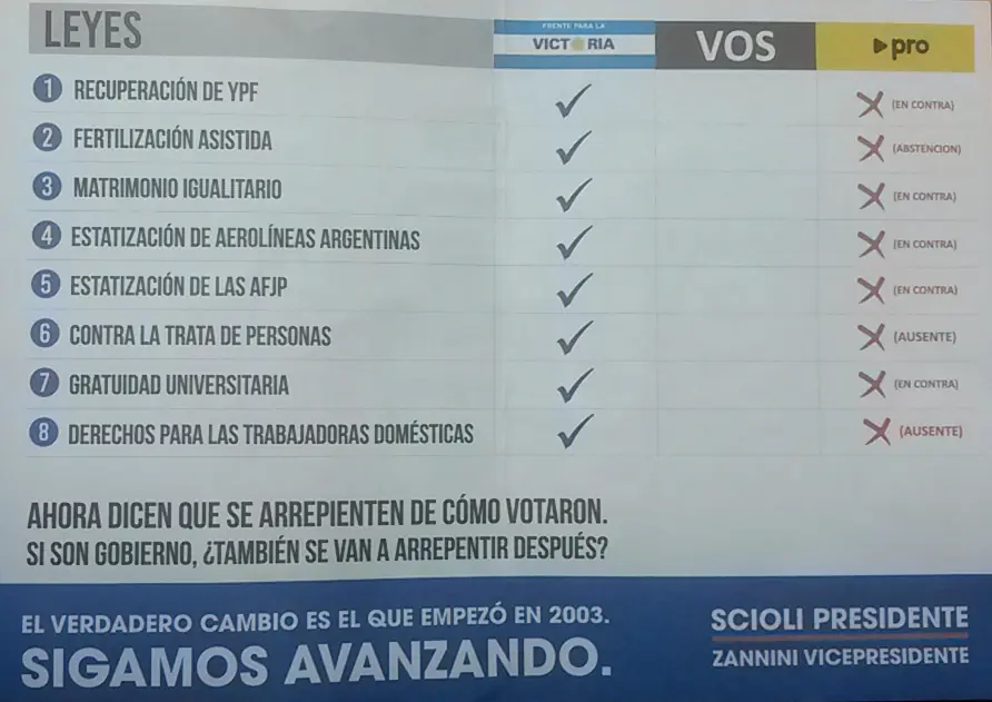¿El PRO votó en contra de esas leyes que dice Scioli?
