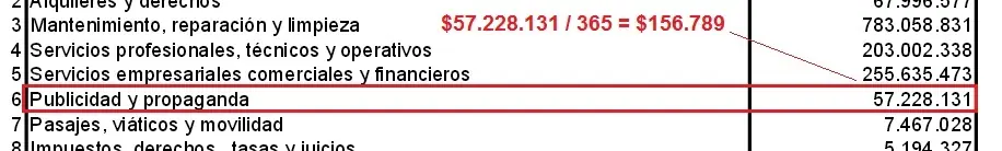 Gastos en publicidad oficial del PRO en Capital