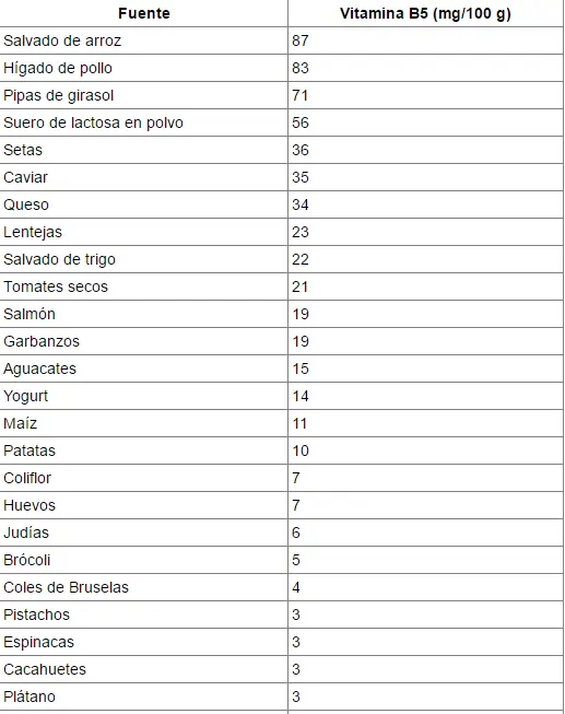 Vitamina B5 para combatir el acné Vitamina B5 para combatir el acné