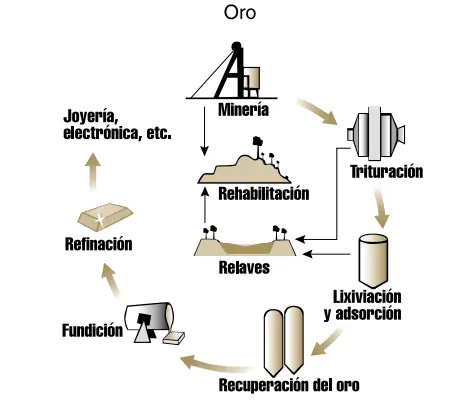 Minería + cianuro = No es como te lo pintan.