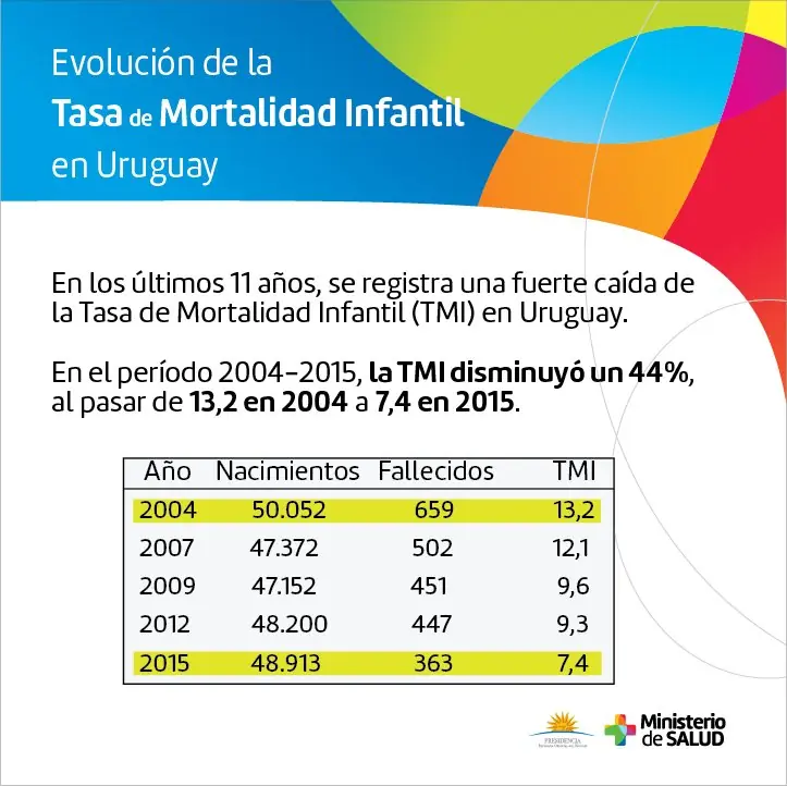 Uruguay: baja histórica de mortalidad infantil
