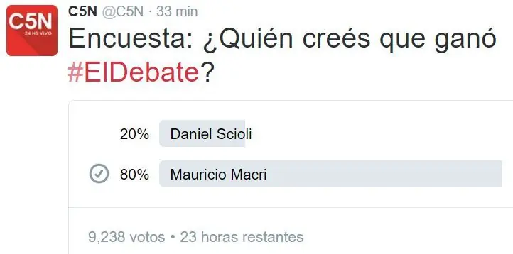 scioli por amplia diferencia