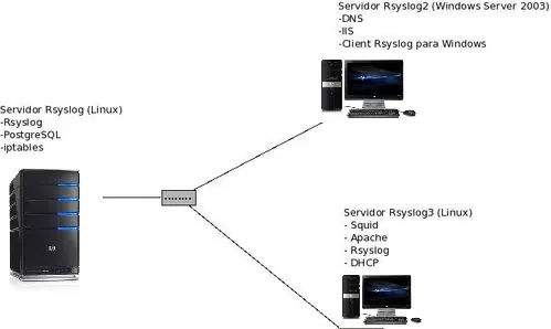 control centralizado de logs por medio de rsyslog