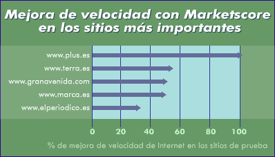 ¡Incremente La Velocidad de Internet en un 75%!