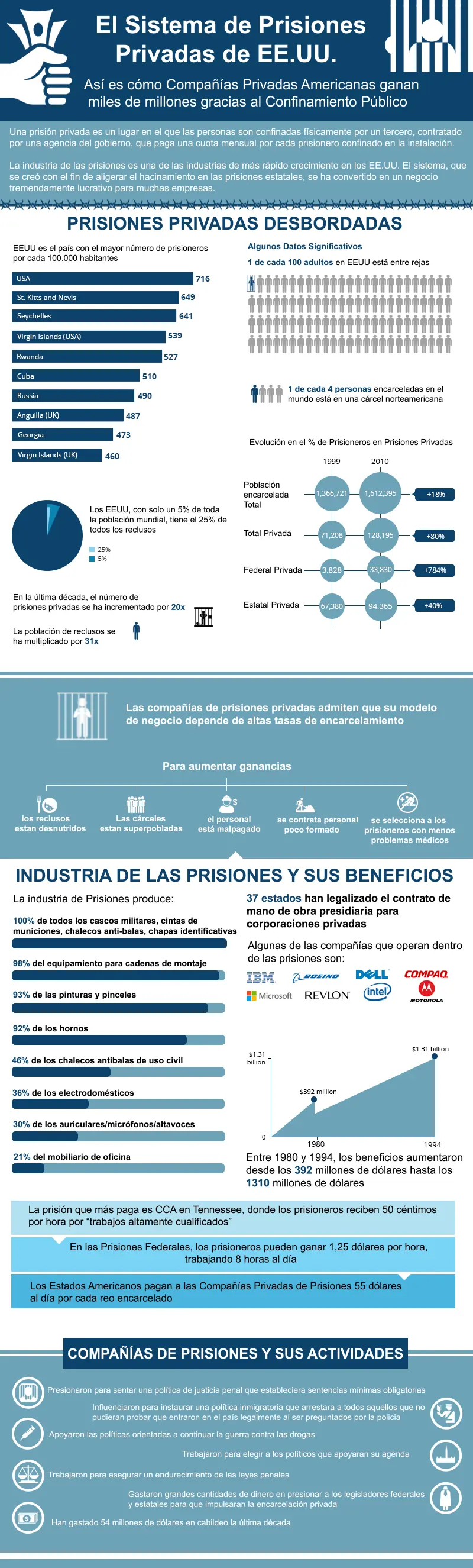 EEUU: El país-prisión (números)