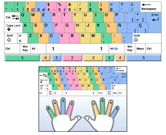 Metodo Sencillo Para Escribir Sin Mirar El Teclado.