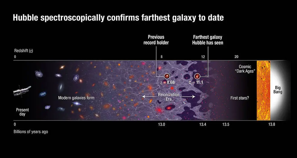 Telescopio Hubble Capta la Galaxia más Lejana en el Universo