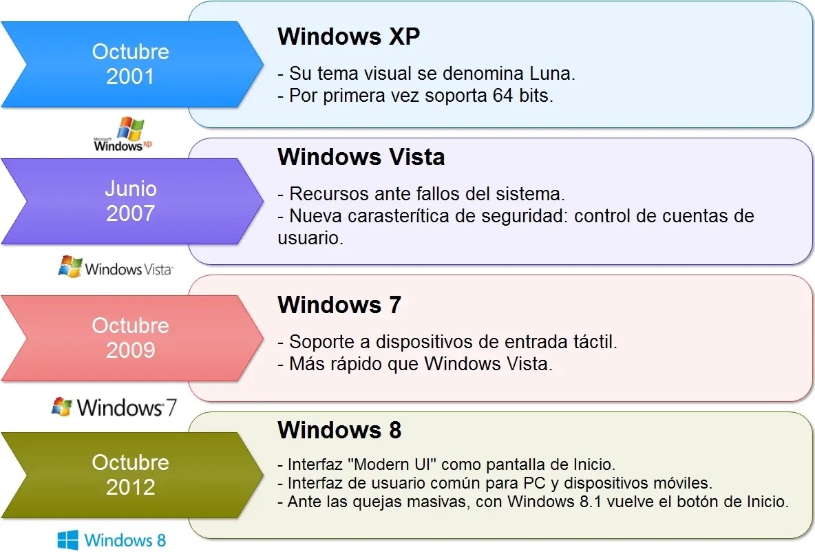 Historia Windows