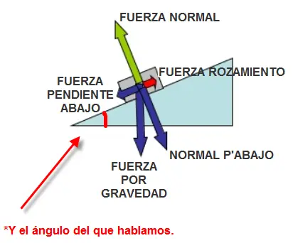 El problema de caída en pendiente.