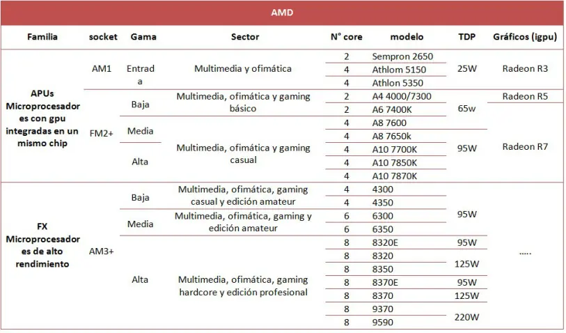 que microprocesador elegir para nuestra pc