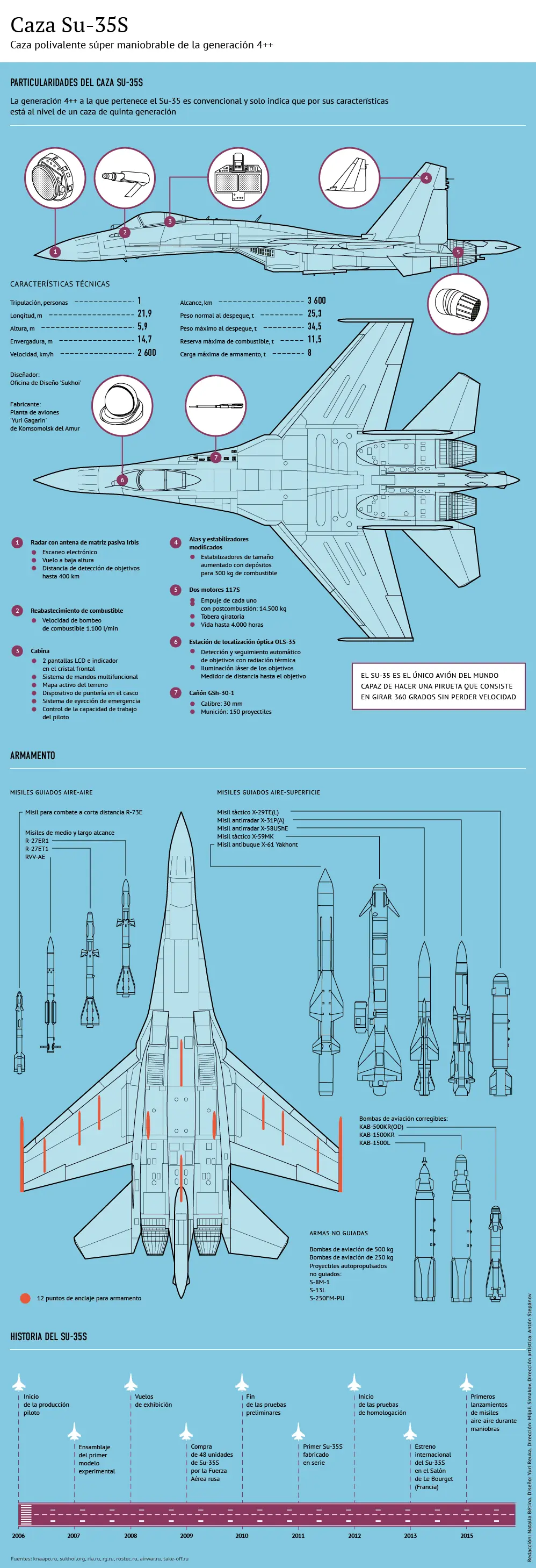 Infografías: Caza polivalente Sukhoi Su-35